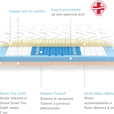 Materasso Zefiro mousse matrimoniale memory  Dorsal