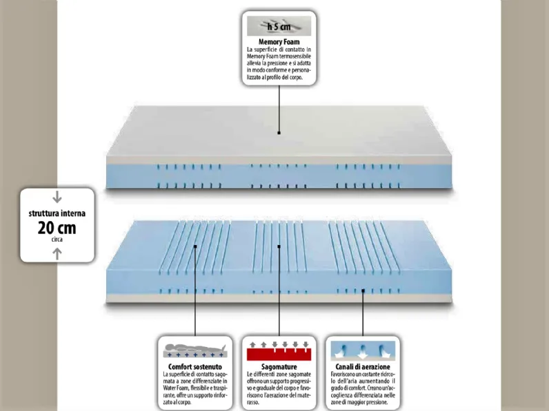 Materasso S2 memory matrimoniale memory  Artigianale